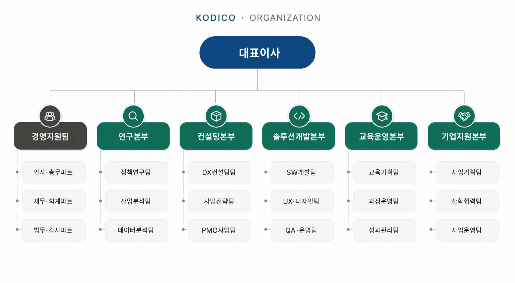 KODICO 조직도