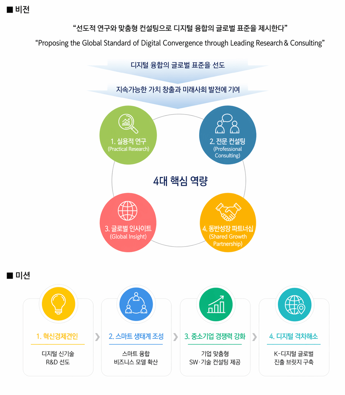 KODICO 비전 및 미션 인포그래픽